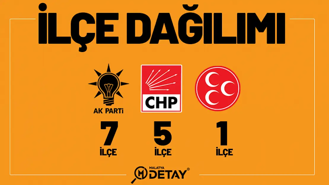 AK Parti 7,CHP 5 MHP 1 İlçede Kazandı