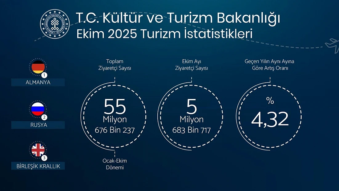 Ekim'de 5,6 Milyon Yabancı Turist Türkiye'yi Ziyaret Etti