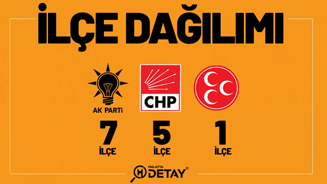 AK Parti 7,CHP 5 MHP 1 İlçede Kazandı