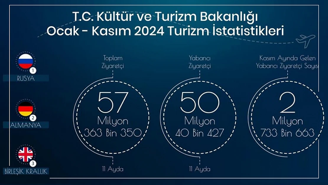 Türkiye Turizmde Yükselişte: 11 Ayda 57 Milyon Ziyaretçi Ağırladı