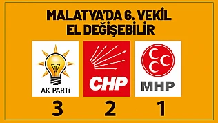 Yapay Zekâ Açıkladı: Malatya'da 6. Vekil El Değiştirebilir!
