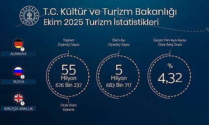 Ekim'de 5,6 Milyon Yabancı Turist Türkiye'yi Ziyaret Etti