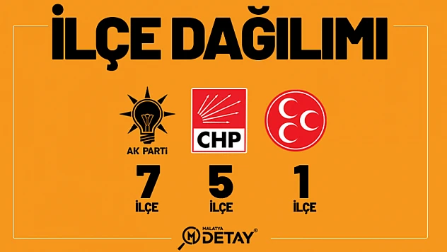 AK Parti 7,CHP 5 MHP 1 İlçede Kazandı