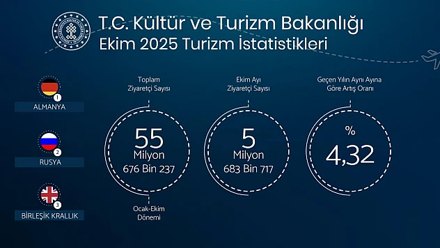 Ekim'de 5,6 Milyon Yabancı Turist Türkiye'yi Ziyaret Etti