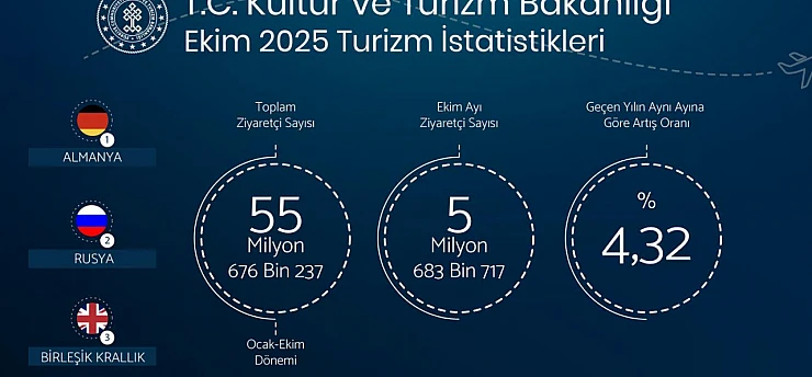Ekim'de 5,6 Milyon Yabancı Turist Türkiye'yi Ziyaret Etti