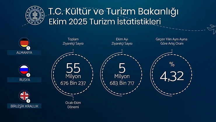 Ekim'de 5,6 Milyon Yabancı Turist Türkiye'yi Ziyaret Etti