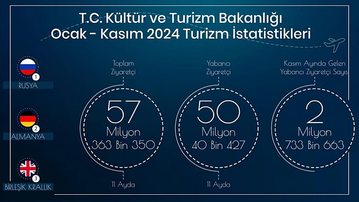 Türkiye Turizmde Yükselişte: 11 Ayda 57 Milyon Ziyaretçi Ağırladı